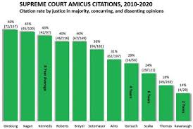 Amicus Curiae At The Supreme Court Last Term And The Decade In Review Litigation Mediation Arbitration United States