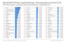 Among countries on the continent itself, equatorial guinea is the richest. World Gdp Ppp Per Capita Ranking Mgm Research