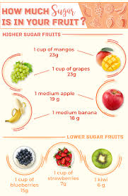 The Healthy Guide To Choosing Fruit Fruit High Sugar Fruits Whole 30 Recipes