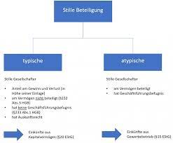 Die atypische stille gesellschaft kann auch gewerbesteuerpflichtig sein und entsprechende freibeträge in anspruch nehmen. Mitarbeiter Als Stiller Gesellschafter Mustervertrag Der Grosse Ratgeber Rund Ums Leihen Von Geld 1 Aug Zu Erklaren Ob Und In Welchem Umfang Er Die Erlaubnis Besitzt Shelba Alicea