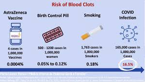 Te contamos lo que ¿es dañina? Gorka Orive On Twitter Una Grafica Para Entender El Riesgo Relativo De Trombosis 1 Covid19 16 5 De Probabilidad 2 Fumar 0 18 3 Anticonceptivos Hormonales 0 01 4 Vacuna Astrazeneca 4 Casos Por Millon