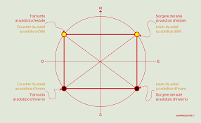 Tra un minuto in onda il tg su @cremona1tv dove verrà trasmesso un servizio sui risultati ottenuti dal solstizio d'estate 2013 e 2014. Il Quadrilatero Solstiziale La Geometria Primaria Delle Caratteristiche Dei Luoghi Gaspard Destre
