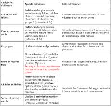 Pole 2 Chapitre 5 Equilibre Alimentaire Et Sante Equilibre Alimentaire Sante Bts Dietetique
