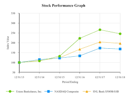 Union Bankshares Inc Unb 10k Annual Reports 10q Sec