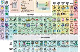 This Is What All The Elements In The Periodic Table Actually Are Used For Spirit Egg Teaching Chemistry Middle School Science Chemistry