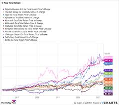 Baseball is a sport which every athlete would enjoy. The Stock Market Vs Bitcoin Fine Art And Trading Cards The Motley Fool