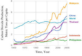 According to data from world population prospects: Carbon Dioxide Co 2 Emissions Per Capita World Bank 2012 Download Scientific Diagram