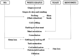 Flow Diagram Of White Wine Making Process Download