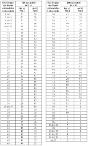 Maybe you would like to learn more about one of these? Ertragsanteile Der Renten Bis 2004 Ab 2005