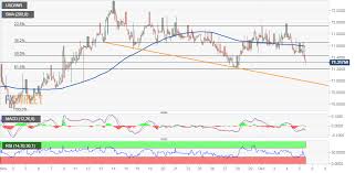 usd inr technical analysis drops to 1 week lows eyeing