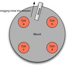 You can only get so much information from reading, you have to get out there and get comfortable with your detector. Tracking Capable Metal Detector Electrical Engineering Stack Exchange