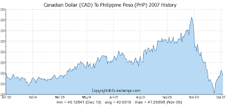 Canadian Dollar Cad To Philippine Peso Php History