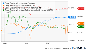 Cisco Well Positioned For The Future Cisco Systems Inc