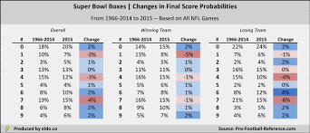 Super Bowl Squares Odds 2016 Best And Worst Numbers Eldorado