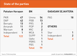 Elected members of parliament (mps) will be representing their constituency from the first sitting of 14th malaysian parliament to its dissolution. Malaysiakini Kiniguide Ge14 Numbers What It Means For Bn Harapan And Pas