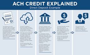 You won't have to worry about losing a check or wasting time cashing it or depositing it. Direct Deposit Overview