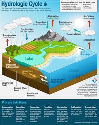 The Water Cycle Visual Ly Geowissenschaften Wasserkreislauf Naturwissenschaftsprojekte