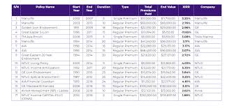 Does Your Insurance Saving Plans Endowment Give You 3 To 5