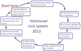 Flow Chart On Democracy Diagram In India Of And Diversity