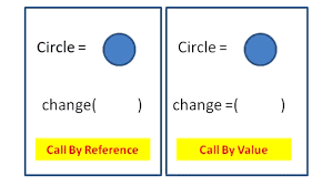 Image result for variable passing reference