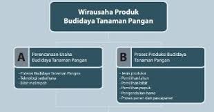 Materi Kewirausahaan Pengolahan Budidaya Tanaman Pangan Pustaka Belajar