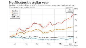 Browse our live netflix stock price chart to get all the information you need on netflix share price today. Real Time Stock Quotes Nflx Netflix Stock Surges Above 400 In Falling Market As Three Dogtrainingobedienceschool Com