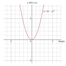 The relationship between religion and science involves discussions that interconnect the study of the natural world, history, philosophy, and theology. Visualizing Relationships Between Loss Functions And Gradient Descent By Hugegene Towards Data Science