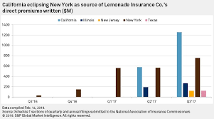 2018 Us Property Casualty Insurance Market Report S P