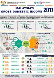 Household income has improved by an average of rm1,141 monthly from 2012 to 2014. Department Of Statistics Malaysia Official Portal