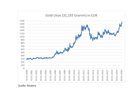 Neue Hochst Stande Von Gold In Euro Oberbank