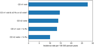 Incidence And Prevalence Of Inflammatory Bowel Disease In Norway And T Clep