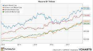 1.467t for june 10, 2022 · market cap chart · historical market cap data · market capitalization definition · market cap range, past 5 years. Forget Amazon And Alphabet Here S Why Apple Will Become The First 1 Trillion Company Nasdaq