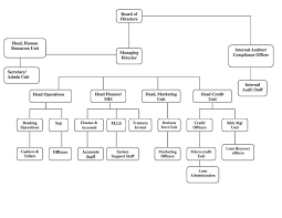 Organogram Of First Bank Nigeria Plc