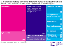 Even if the type of cancer your friend has is the same as that of someone else you know, keep in mind that you can offer to help by babysitting the kids for a night or driving them to soccer practice. The Challenge Of Spotting Cancers In Children Cancer Research Uk Cancer News