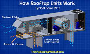 2 rl rooftop/air handling units aaon continuously strives to satisfy the dynamic industry requirement for larger, more energy efficient packaged rooftop equipment. Rtu Rooftop Units Explained The Engineering Mindset