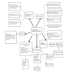 Cbse Class 12 Biology Microbes In Human Welfare Concept Map