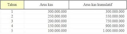 Contoh pertanyaan tentang cash flow. Rumus Payback Period Pengertian Tokoh Menghitung Rumus Contoh