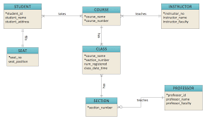 Data Modeling And Entity Relationship Diagram Erd