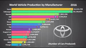 Top 15 Biggest Car Manufacturers In The World 1999 2017