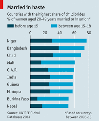 The publication of marriage and divorce statistics, malaysia, 2020 presents the statistics of marriage and divorce in malaysia for 2018 and 2019. Early Marriage Is Violence Against Women And Girls Arrow