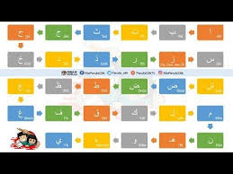 Mengenal Huruf Hijaiyah Dan Cara Membaca Atau Pengucapannya Penulis Cilik Youtube Pengenalan Huruf Huruf Tulisan Huruf