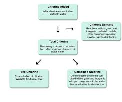 Water Treatment Chlorine Chlorine Addition Flowchart
