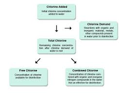 water treatment chlorine chlorine addition flowchart