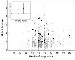Pdf Second Trimester Maternal Dimeric Inhibin A In The Multiple Marker Screening Test For Down S Syndrome Semantic Scholar