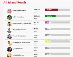 Sri Lanka Tweet On Twitter Presidential Election 2019 Final Result Congratulations Gotabaya Rajapaksa Gotabaya Rajapaksa 6 924 255 52 25 Sajith Premadasa 5 564 239 41 99 Anura Kumara 418 553 3 16 Lka Srilanka