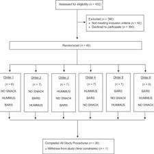 Pdf An Afternoon Hummus Snack Affects Diet Quality Appetite And Glycemic Control In Healthy Adults
