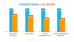 facebooks effect on workers hourly wages in one chart