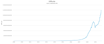 Bitcoin Miners Get Bullish As Difficulty Set For 60