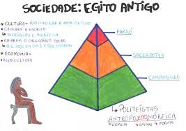 Você está usando um navegador mais antigo, que pode prejudicar sua experiência. Mapa Mental 9 Sociedade Egito Antigo Historia