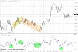 Chaikins Volatility Chv Indicator For Metatrader 4